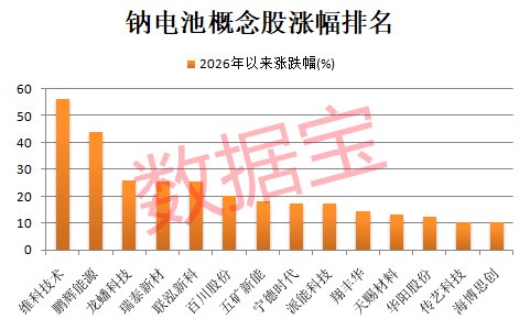 钠电池迎来历史性拐点,产业链核心标的曝光