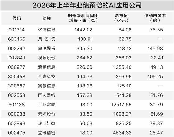 AI应用赛道热度抬升 12家上市公司上半年业绩亮眼