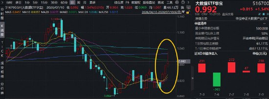 中科曙光官宣！AI基础设施，迈入10万卡时代！浪潮信息创历史新高，大数据ETF华宝（516700）最高上探5.22%